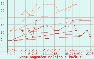 Courbe de la force du vent pour Trujillo