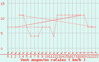 Courbe de la force du vent pour Multia Karhila