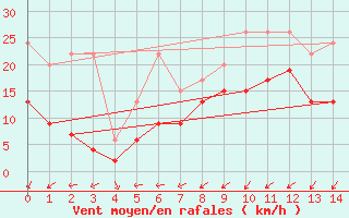 Courbe de la force du vent pour Boltigen