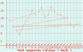 Courbe de la force du vent pour Magilligan