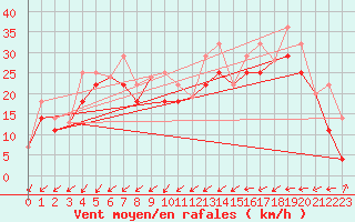 Courbe de la force du vent pour Inner Whalebacks