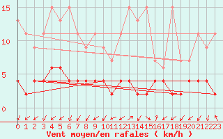 Courbe de la force du vent pour Blatten