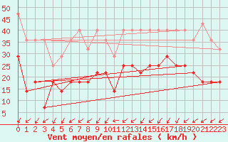 Courbe de la force du vent pour Waldmunchen