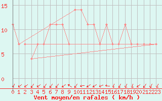 Courbe de la force du vent pour Frankfort (All)