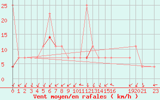 Courbe de la force du vent pour Valle