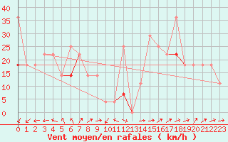 Courbe de la force du vent pour Nordoyan Fyr