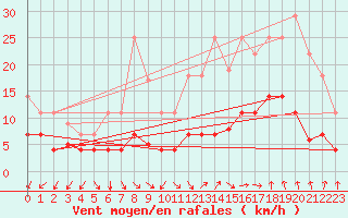 Courbe de la force du vent pour Manresa