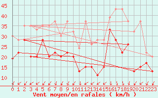 Courbe de la force du vent pour Weissfluhjoch