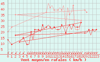 Courbe de la force du vent pour Bournemouth (UK)