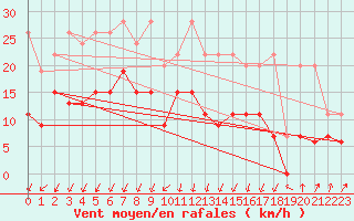 Courbe de la force du vent pour Schpfheim