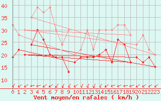 Courbe de la force du vent pour La Dle (Sw)