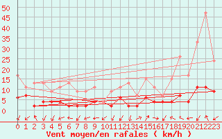 Courbe de la force du vent pour Blatten