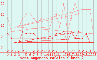 Courbe de la force du vent pour Blatten