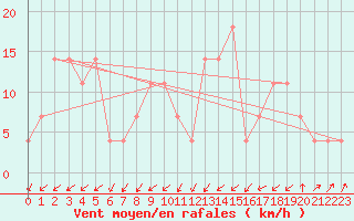 Courbe de la force du vent pour Obergurgl