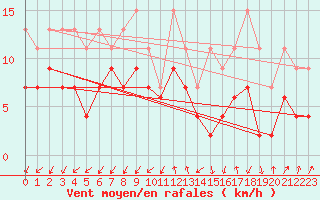 Courbe de la force du vent pour Col Des Mosses