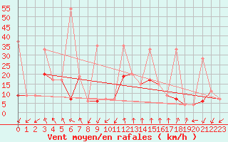 Courbe de la force du vent pour Alanya