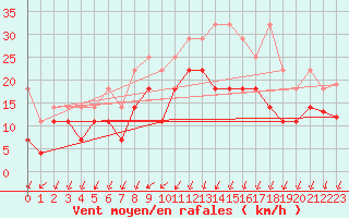 Courbe de la force du vent pour Giessen