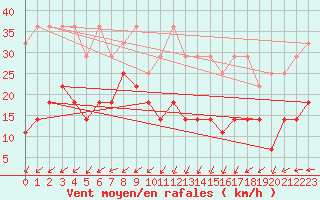 Courbe de la force du vent pour Weiden