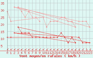 Courbe de la force du vent pour Norsjoe