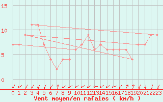 Courbe de la force du vent pour Lerida (Esp)