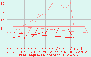 Courbe de la force du vent pour Ciudad Real