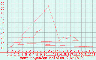 Courbe de la force du vent pour Cap Mele (It)