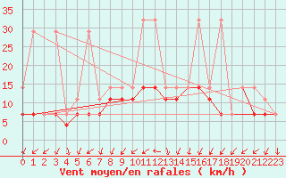 Courbe de la force du vent pour Koszalin