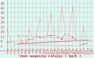 Courbe de la force du vent pour Buchs / Aarau