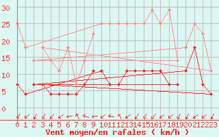 Courbe de la force du vent pour Wuerzburg