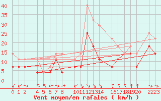 Courbe de la force du vent pour Bujarraloz