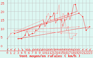 Courbe de la force du vent pour Hawarden