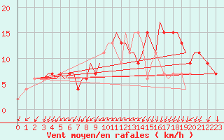 Courbe de la force du vent pour Guernesey (UK)