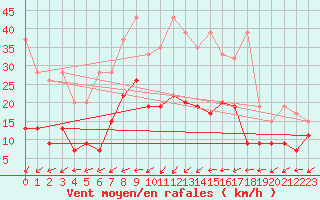 Courbe de la force du vent pour Rnenberg