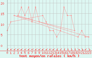 Courbe de la force du vent pour Coimbra / Cernache