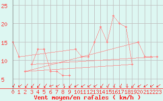 Courbe de la force du vent pour Manston (UK)