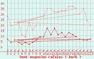 Courbe de la force du vent pour Beznau