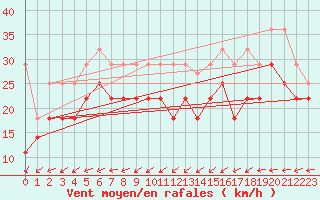 Courbe de la force du vent pour Helgoland