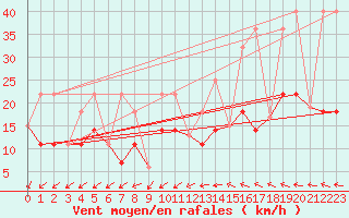 Courbe de la force du vent pour The Pas Climate