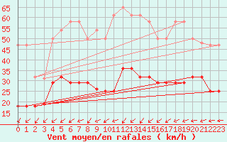 Courbe de la force du vent pour Cabo Busto