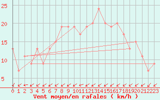 Courbe de la force du vent pour Thyboroen