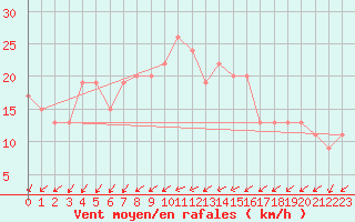 Courbe de la force du vent pour Boscombe Down