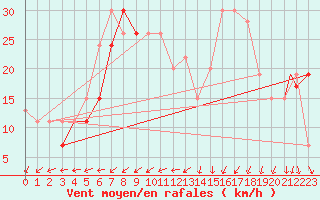 Courbe de la force du vent pour Udine / Rivolto