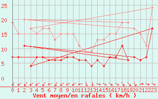 Courbe de la force du vent pour Rostherne No 2