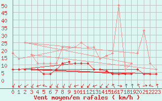 Courbe de la force du vent pour San Pablo de los Montes