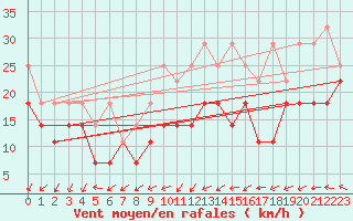 Courbe de la force du vent pour Kahler Asten