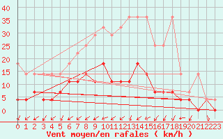 Courbe de la force du vent pour Luedenscheid