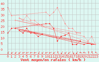 Courbe de la force du vent pour Saelices El Chico
