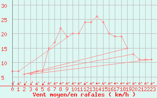 Courbe de la force du vent pour Abed