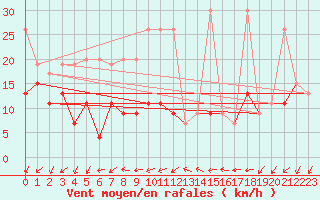 Courbe de la force du vent pour Shaffhausen