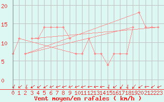 Courbe de la force du vent pour Lisbonne (Po)